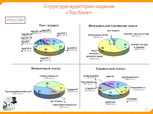 Структура аудитории издания «Top Gear» РОССИЯ 18% 23% 26% 10% 6% 4%