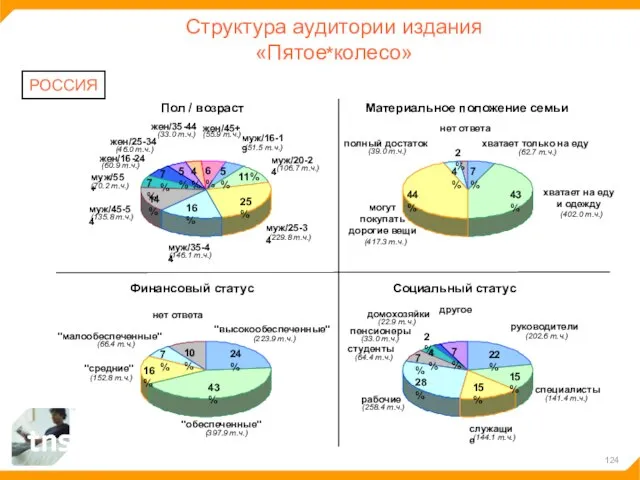 Структура аудитории издания «Пятое колесо» РОССИЯ 5% 11% 25% 16% 14% 7%