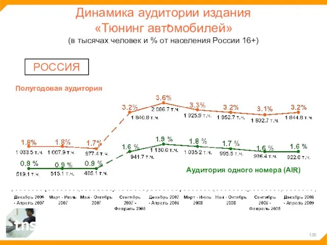 Динамика аудитории издания «Тюнинг автомобилей» (в тысячах человек и % от населения