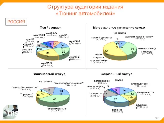 Структура аудитории издания «Тюнинг автомобилей» РОССИЯ 14% 22% 24% 11% 8% 7%
