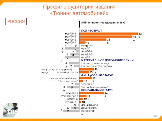 Профиль аудитории издания «Тюнинг автомобилей» РОССИЯ