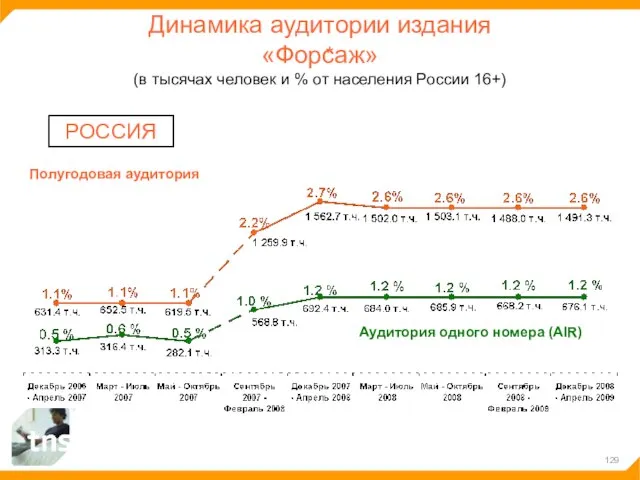 Динамика аудитории издания «Форсаж» (в тысячах человек и % от населения России
