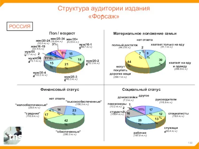 Структура аудитории издания «Форсаж» РОССИЯ 15% 18% 21% 15% 11% 5% 5%