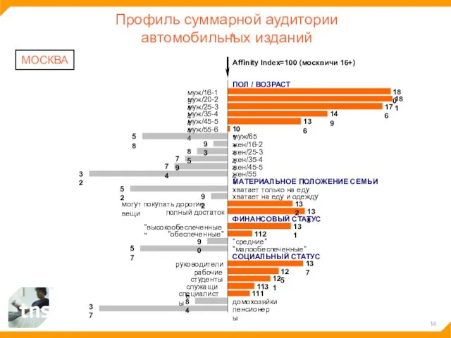 Профиль суммарной аудитории автомобильных изданий МОСКВА