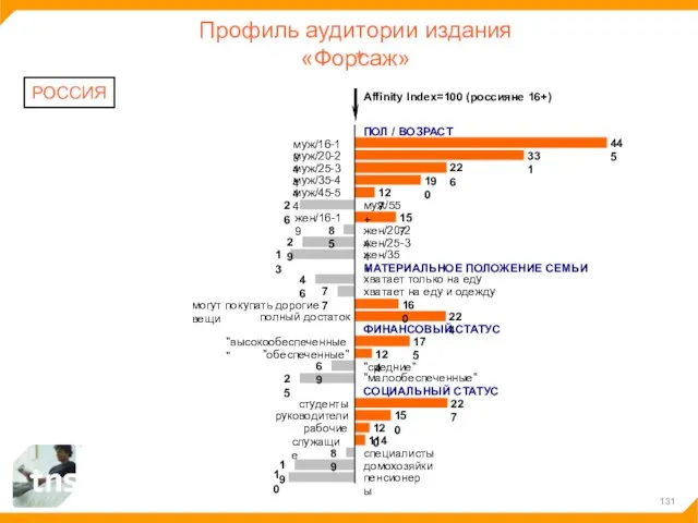 Профиль аудитории издания «Форсаж» РОССИЯ