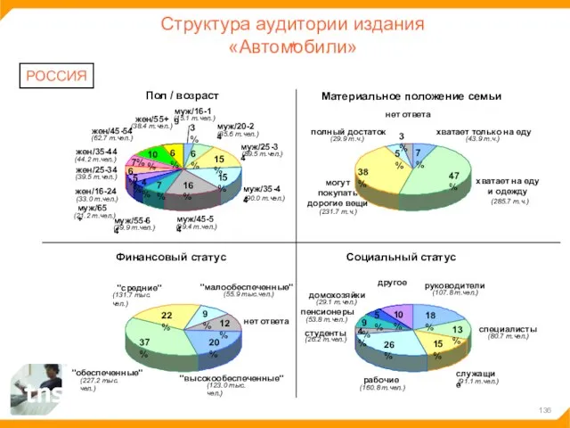 Структура аудитории издания «Автомобили» РОССИЯ 6% 15% 15% 16% 7% 4% 5%