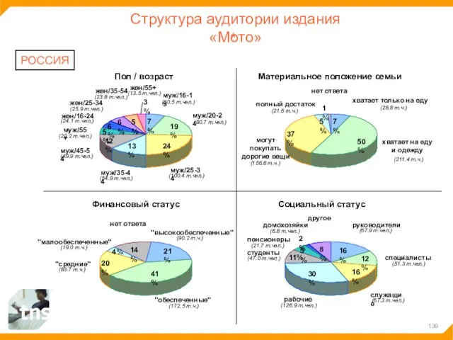 Структура аудитории издания «Мото» РОССИЯ 7% 19% 24% 13% 12% 5% 6%