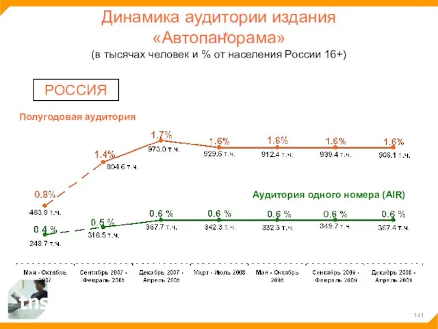 Динамика аудитории издания «Автопанорама» (в тысячах человек и % от населения России