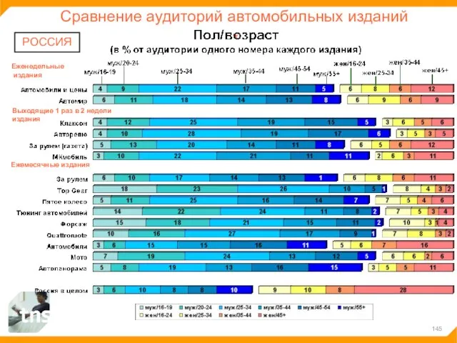 Сравнение аудиторий автомобильных изданий РОССИЯ Ежемесячные издания Выходящие 1 раз в 2 недели издания Еженедельные издания