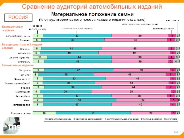 Сравнение аудиторий автомобильных изданий РОССИЯ Ежемесячные издания Выходящие 1 раз в 2 недели издания Еженедельные издания