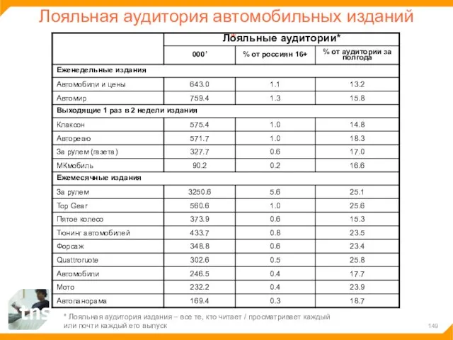 Лояльная аудитория автомобильных изданий * Лояльная аудитория издания – все те, кто