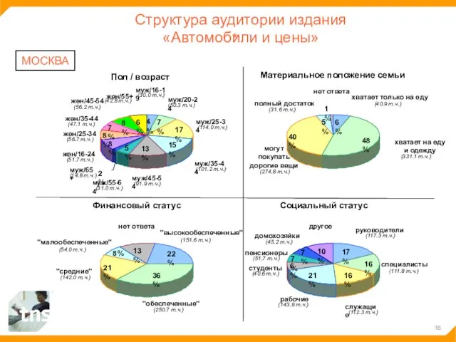Структура аудитории издания «Автомобили и цены» МОСКВА 4% 7% 17% 15% 13%