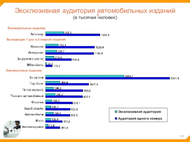 Эксклюзивная аудитория автомобильных изданий (в тысячах человек) Ежемесячные издания Выходящие 1 раз