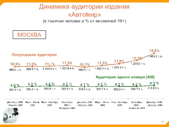 Динамика аудитории издания «Автомир» (в тысячах человек и % от москвичей 16+)