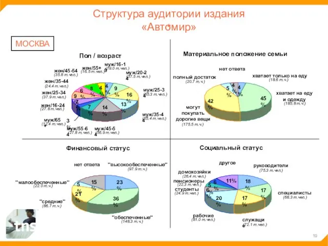 Структура аудитории издания «Автомир» МОСКВА 4% 9% 16% 13% 14% 7% 7%
