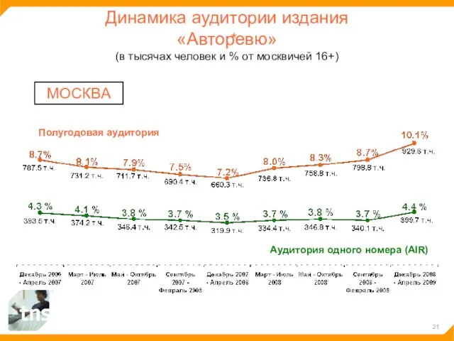 Динамика аудитории издания «Авторевю» (в тысячах человек и % от москвичей 16+)