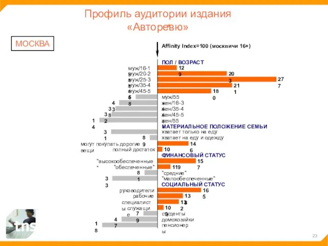 Профиль аудитории издания «Авторевю» МОСКВА