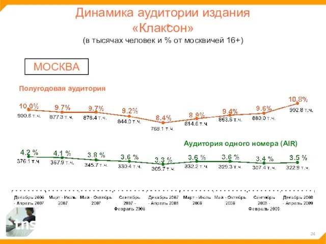 Динамика аудитории издания «Клаксон» (в тысячах человек и % от москвичей 16+)