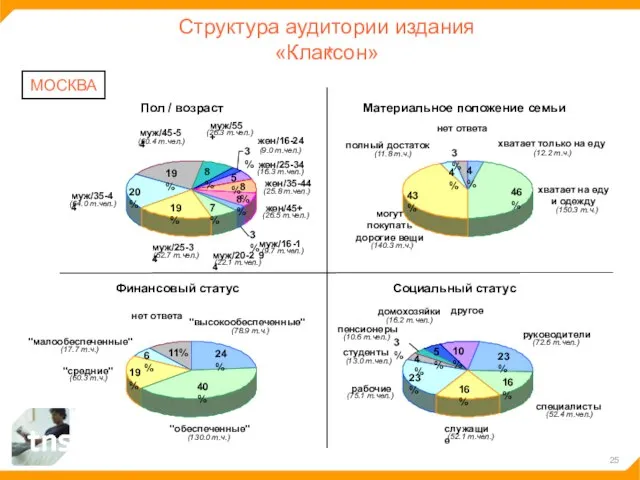 Структура аудитории издания «Клаксон» МОСКВА 7% 19% 20% 19% 8% 5% 8%