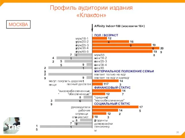 Профиль аудитории издания «Клаксон» МОСКВА