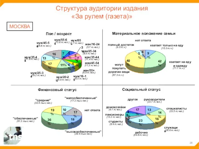 Структура аудитории издания «За рулем (газета)» МОСКВА 4% 11% 17% 13% 16%