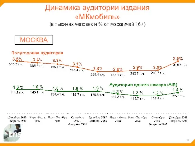 Динамика аудитории издания «МКмобиль» (в тысячах человек и % от москвичей 16+)