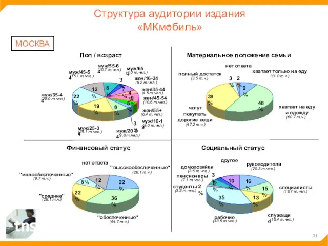 Структура аудитории издания «МКмобиль» МОСКВА 8% 19% 22% 12% 8% 7% 4%