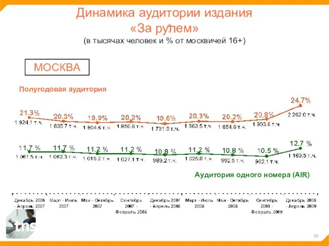 Динамика аудитории издания «За рулем» (в тысячах человек и % от москвичей