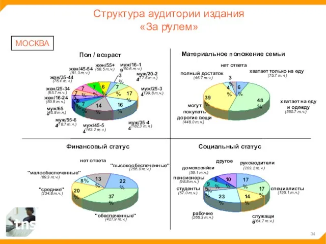 Структура аудитории издания «За рулем» МОСКВА 7% 17% 16% 14% 7% 4%