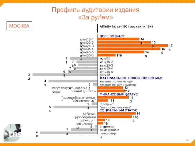 Профиль аудитории издания «За рулем» МОСКВА