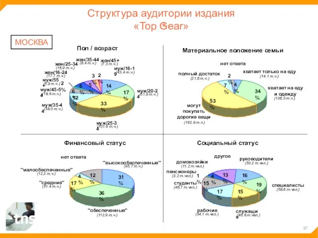Структура аудитории издания «Top Gear» МОСКВА 14% 17% 33% 12% 6% 6%