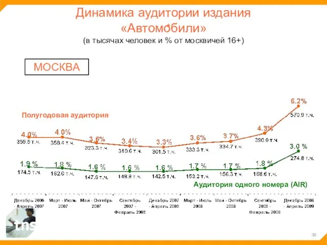 Динамика аудитории издания «Автомобили» (в тысячах человек и % от москвичей 16+)