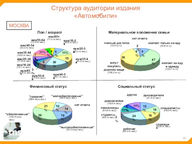 Структура аудитории издания «Автомобили» МОСКВА 8% 11% 15% 20% 6% 4% 6%