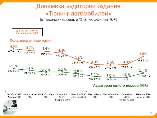 Динамика аудитории издания «Тюнинг автомобилей» (в тысячах человек и % от москвичей