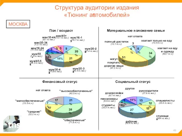 Структура аудитории издания «Тюнинг автомобилей» МОСКВА 9% 20% 21% 11% 13% 4%