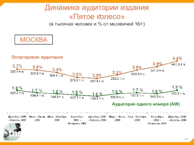 Динамика аудитории издания «Пятое колесо» (в тысячах человек и % от москвичей