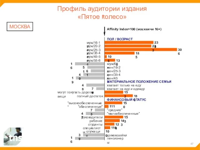 Профиль аудитории издания «Пятое колесо» МОСКВА