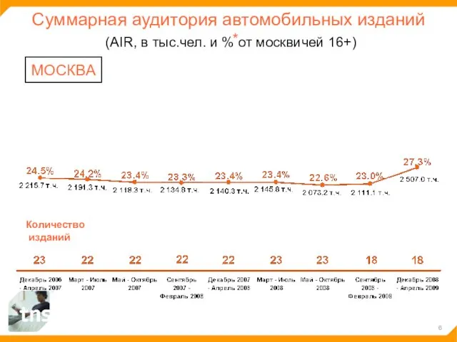 Суммарная аудитория автомобильных изданий (AIR, в тыс.чел. и % от москвичей 16+) Количество изданий МОСКВА