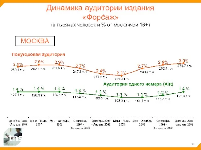 Динамика аудитории издания «Форсаж» (в тысячах человек и % от москвичей 16+)