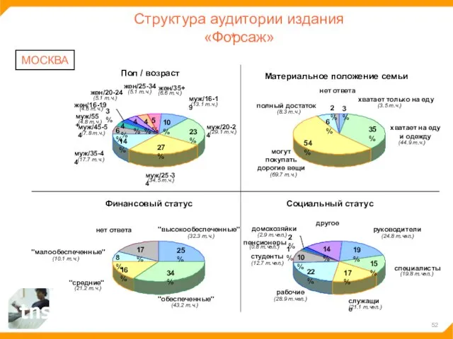 Структура аудитории издания «Форсаж» МОСКВА 10% 23% 27% 14% 6% 4% 4%