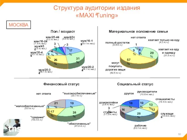 Структура аудитории издания «MAXI Tuning» МОСКВА 17% 31% 26% 9% 4% 7%