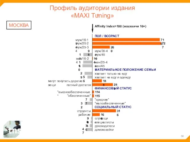Профиль аудитории издания «MAXI Tuning» МОСКВА