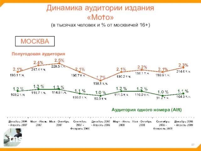 Динамика аудитории издания «Мото» (в тысячах человек и % от москвичей 16+)