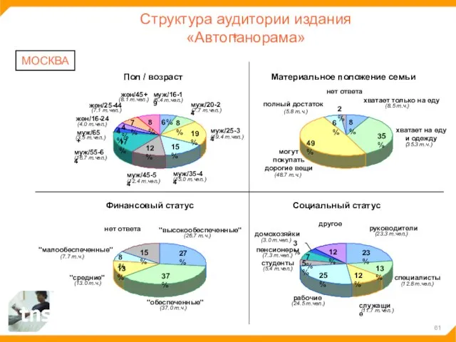 Структура аудитории издания «Автопанорама» МОСКВА 6% 8% 19% 15% 12% 17% 4%