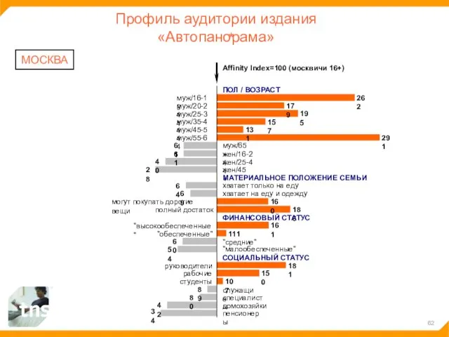 Профиль аудитории издания «Автопанорама» МОСКВА