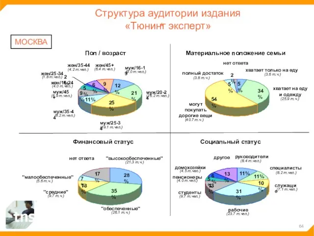 Структура аудитории издания «Тюнинг эксперт» МОСКВА 12% 21% 25% 11% 9% 5%