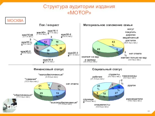 Структура аудитории издания «МОТОР» МОСКВА 18% 20% 20% 16% 8% 12% 3%