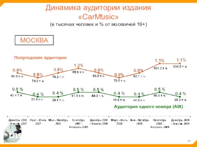 Динамика аудитории издания «CarMusic» (в тысячах человек и % от москвичей 16+)