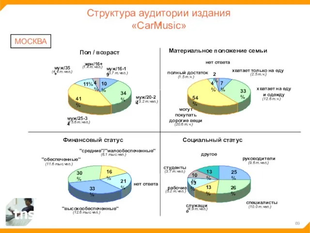 Структура аудитории издания «CarMusic» МОСКВА 10% 34% 41% 11% 4% Пол /