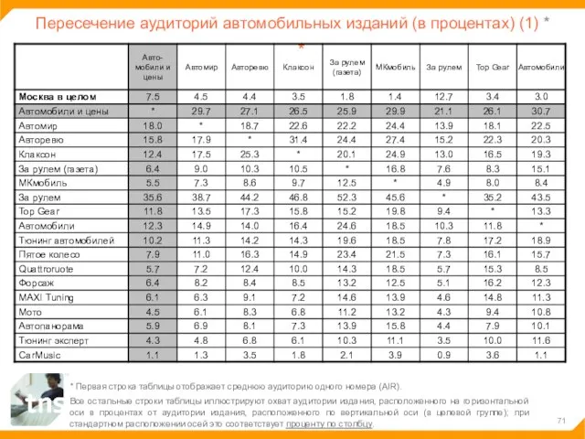 Пересечение аудиторий автомобильных изданий (в процентах) (1) * * Первая строка таблицы